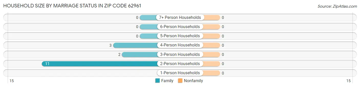 Household Size by Marriage Status in Zip Code 62961