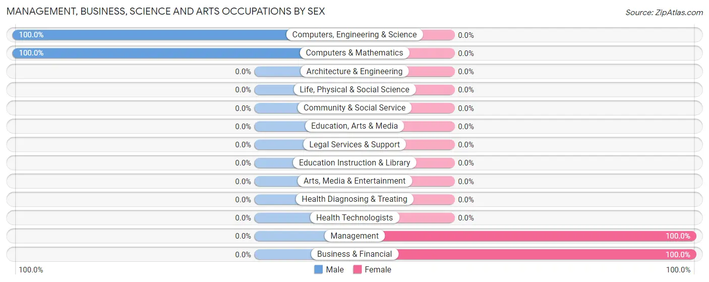 Management, Business, Science and Arts Occupations by Sex in Zip Code 62961