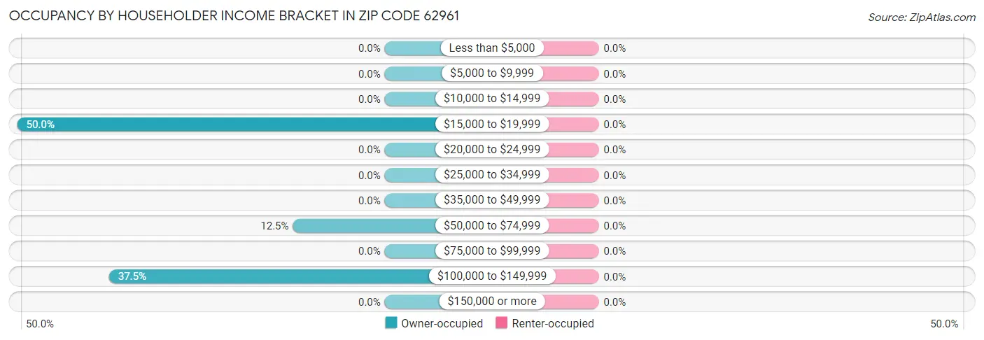 Occupancy by Householder Income Bracket in Zip Code 62961
