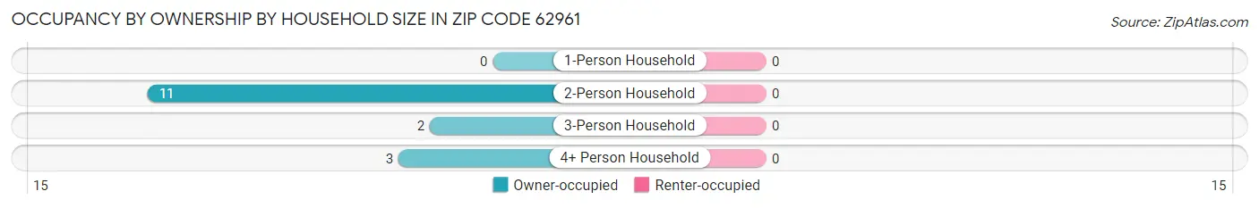 Occupancy by Ownership by Household Size in Zip Code 62961