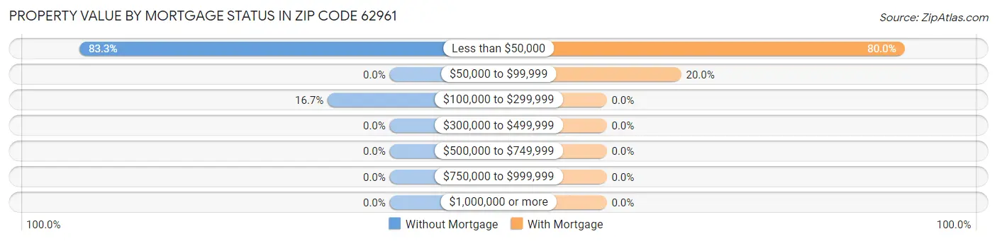 Property Value by Mortgage Status in Zip Code 62961