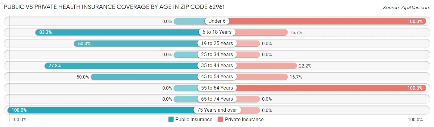 Public vs Private Health Insurance Coverage by Age in Zip Code 62961