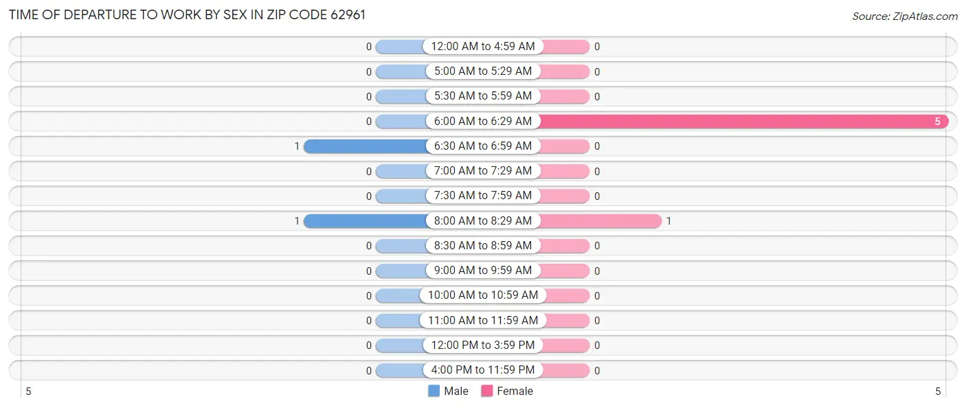 Time of Departure to Work by Sex in Zip Code 62961