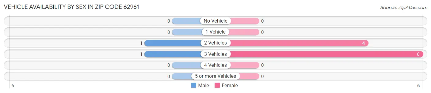 Vehicle Availability by Sex in Zip Code 62961
