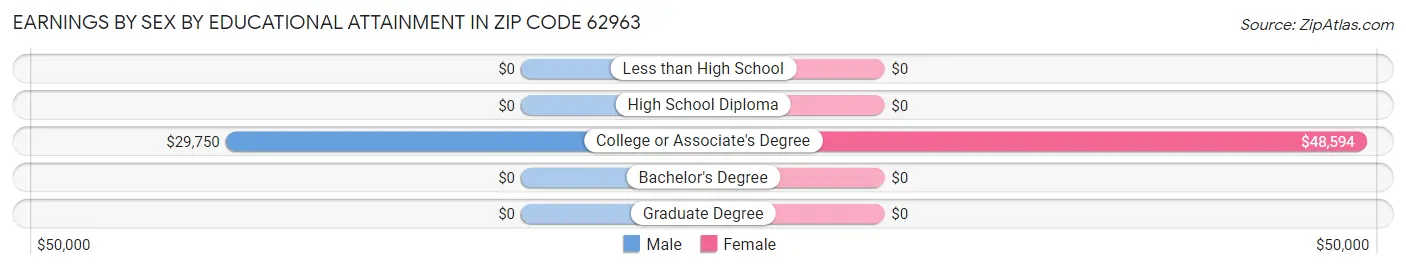 Earnings by Sex by Educational Attainment in Zip Code 62963