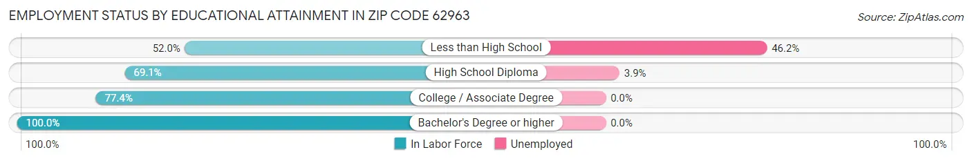 Employment Status by Educational Attainment in Zip Code 62963