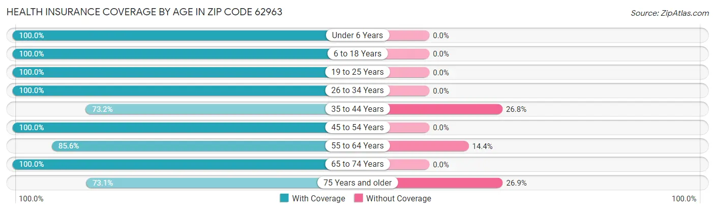 Health Insurance Coverage by Age in Zip Code 62963