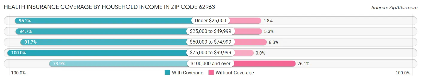 Health Insurance Coverage by Household Income in Zip Code 62963