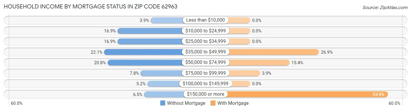 Household Income by Mortgage Status in Zip Code 62963