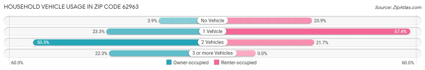 Household Vehicle Usage in Zip Code 62963