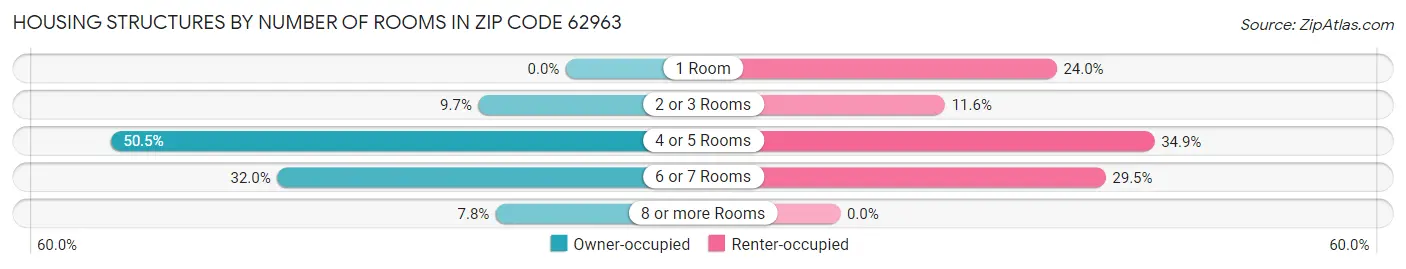 Housing Structures by Number of Rooms in Zip Code 62963