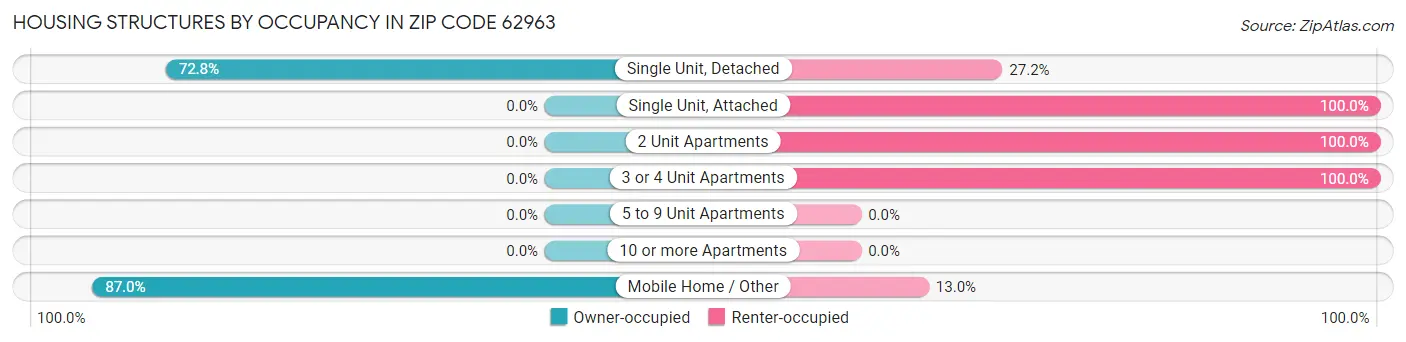 Housing Structures by Occupancy in Zip Code 62963
