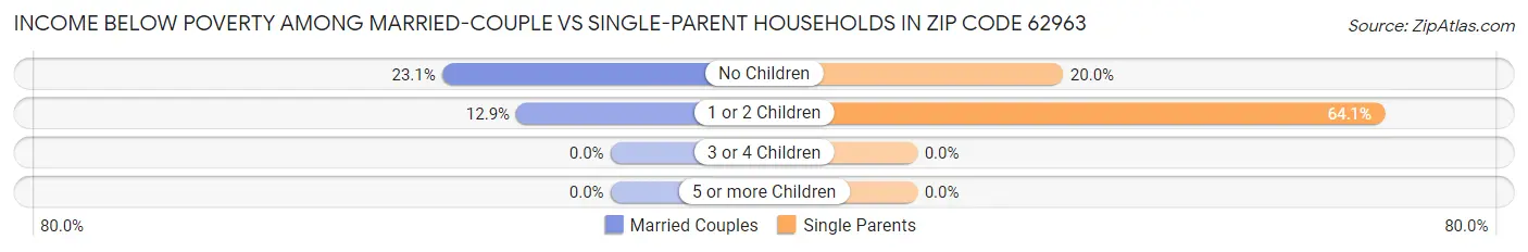 Income Below Poverty Among Married-Couple vs Single-Parent Households in Zip Code 62963