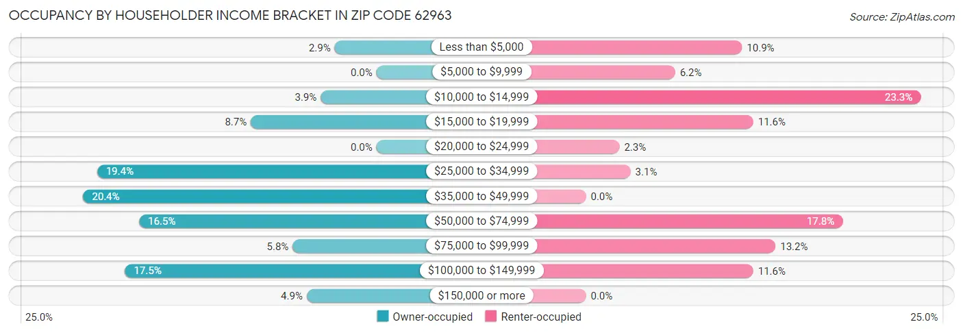 Occupancy by Householder Income Bracket in Zip Code 62963