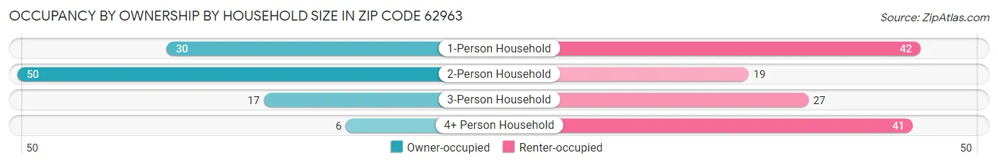 Occupancy by Ownership by Household Size in Zip Code 62963