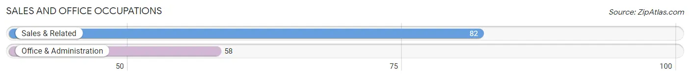 Sales and Office Occupations in Zip Code 62963