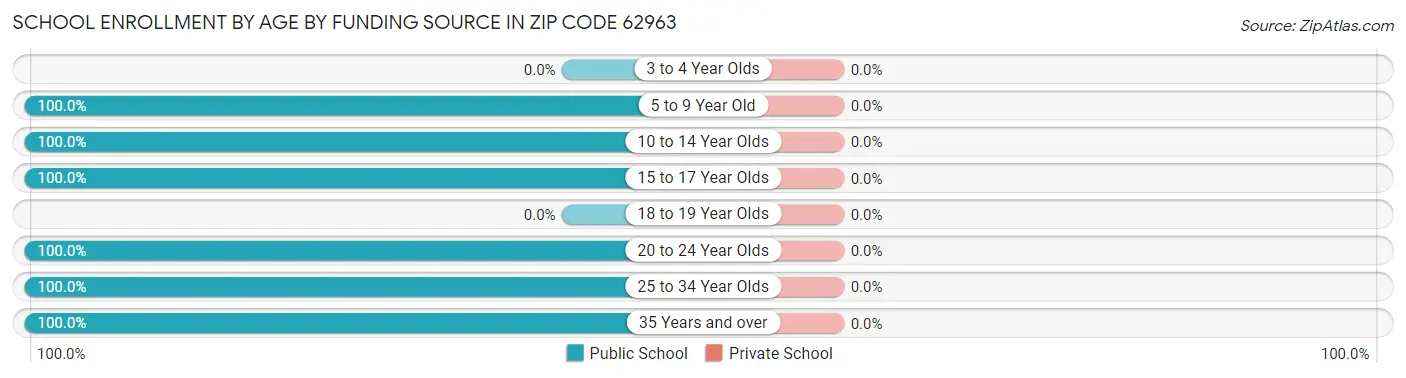 School Enrollment by Age by Funding Source in Zip Code 62963