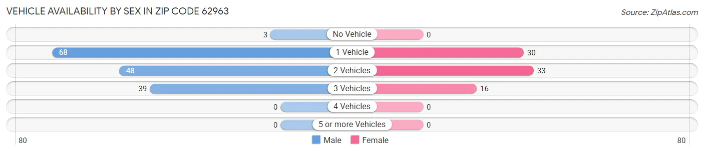 Vehicle Availability by Sex in Zip Code 62963