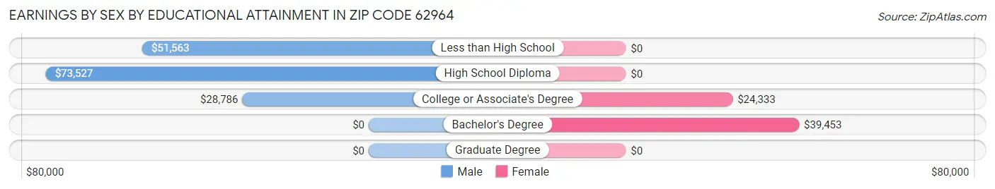 Earnings by Sex by Educational Attainment in Zip Code 62964