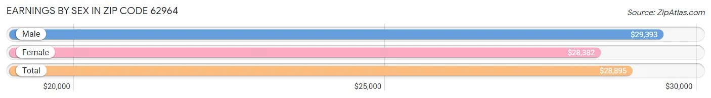 Earnings by Sex in Zip Code 62964