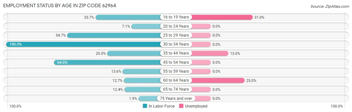 Employment Status by Age in Zip Code 62964