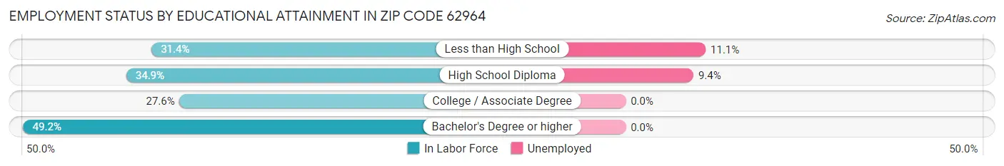 Employment Status by Educational Attainment in Zip Code 62964