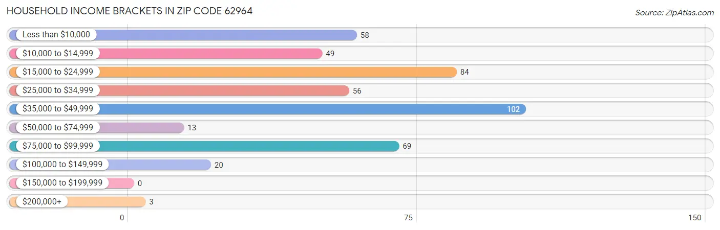 Household Income Brackets in Zip Code 62964