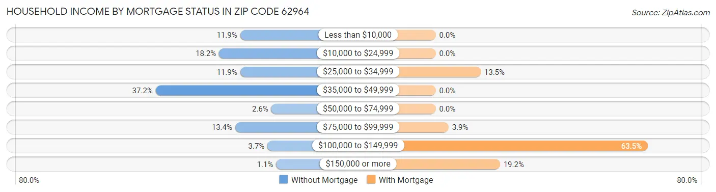 Household Income by Mortgage Status in Zip Code 62964