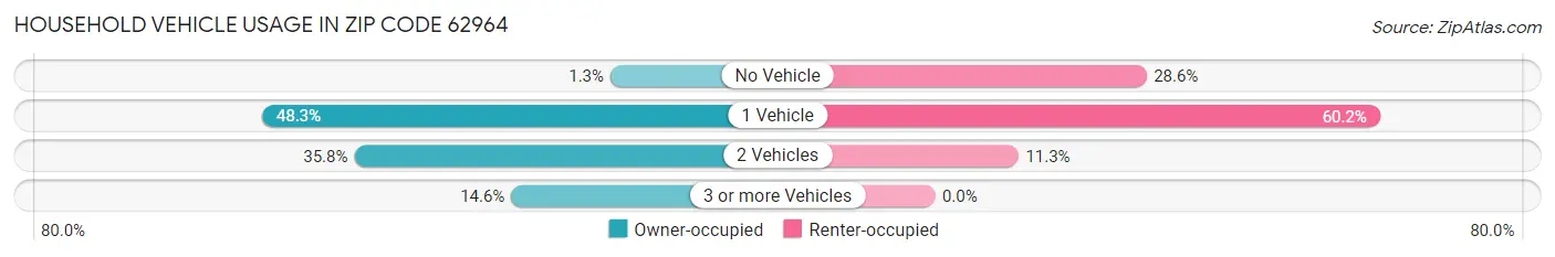 Household Vehicle Usage in Zip Code 62964