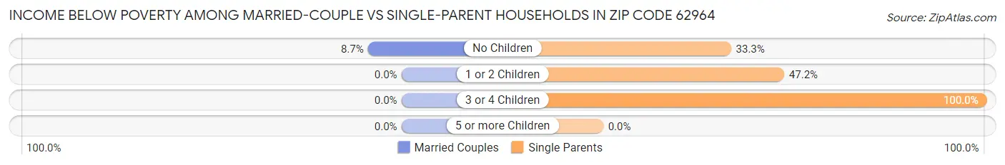Income Below Poverty Among Married-Couple vs Single-Parent Households in Zip Code 62964