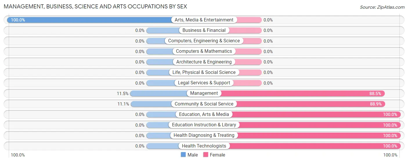 Management, Business, Science and Arts Occupations by Sex in Zip Code 62964