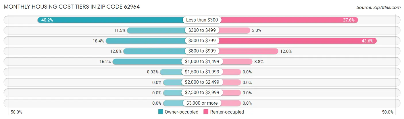 Monthly Housing Cost Tiers in Zip Code 62964