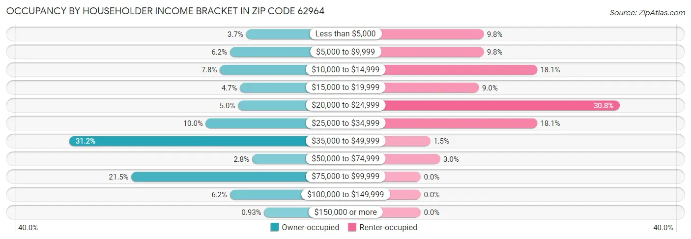 Occupancy by Householder Income Bracket in Zip Code 62964