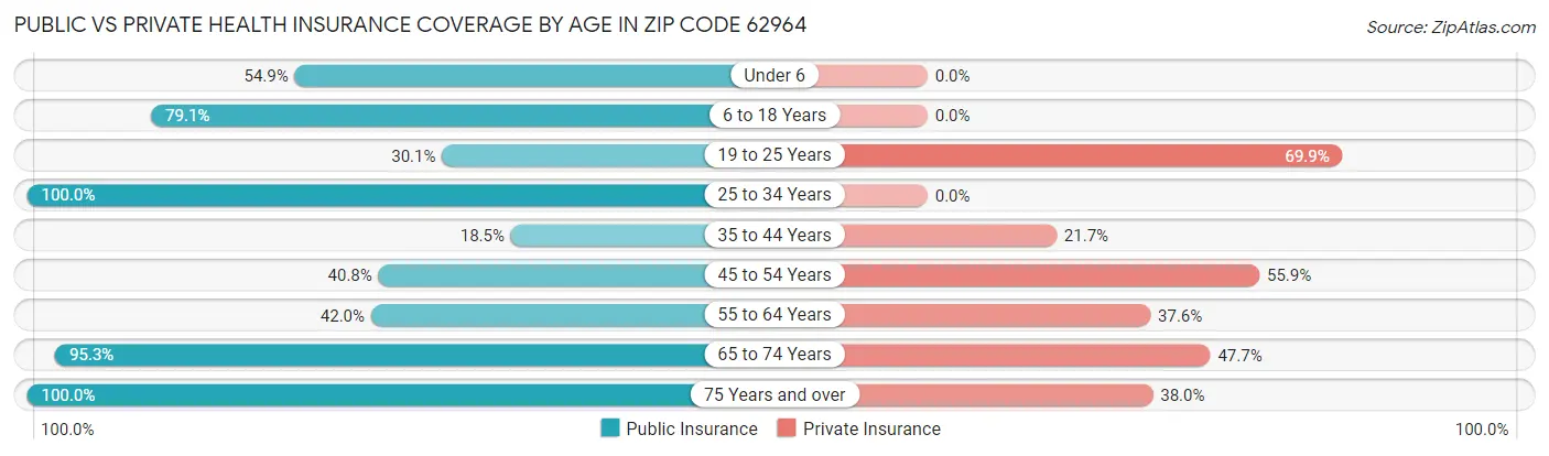 Public vs Private Health Insurance Coverage by Age in Zip Code 62964
