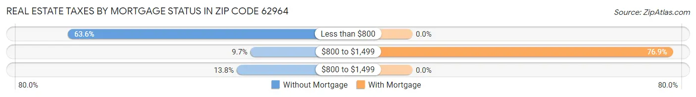 Real Estate Taxes by Mortgage Status in Zip Code 62964