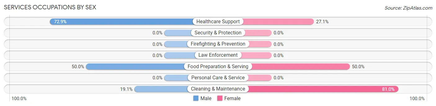 Services Occupations by Sex in Zip Code 62964