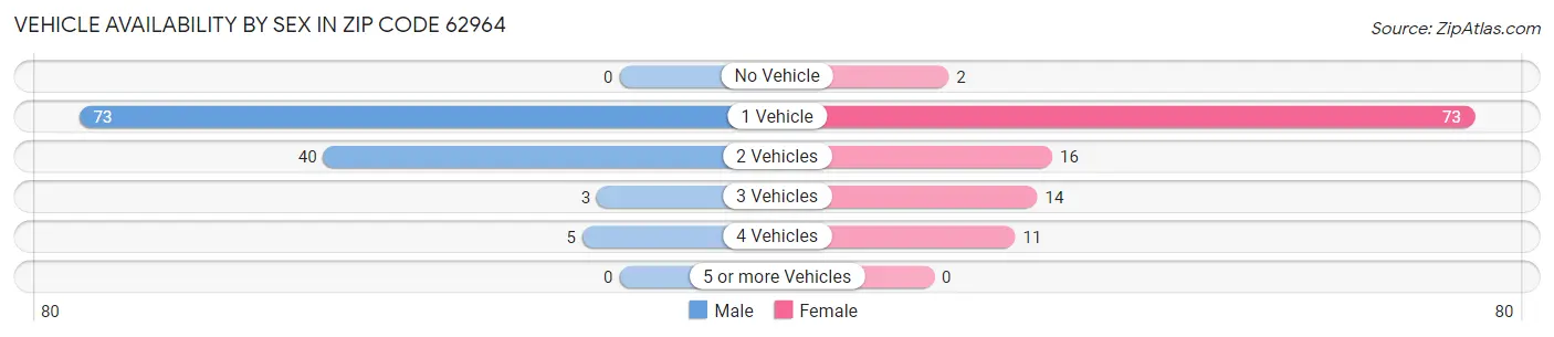 Vehicle Availability by Sex in Zip Code 62964