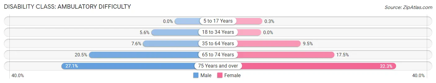 Disability in Zip Code 62966: <span>Ambulatory Difficulty</span>