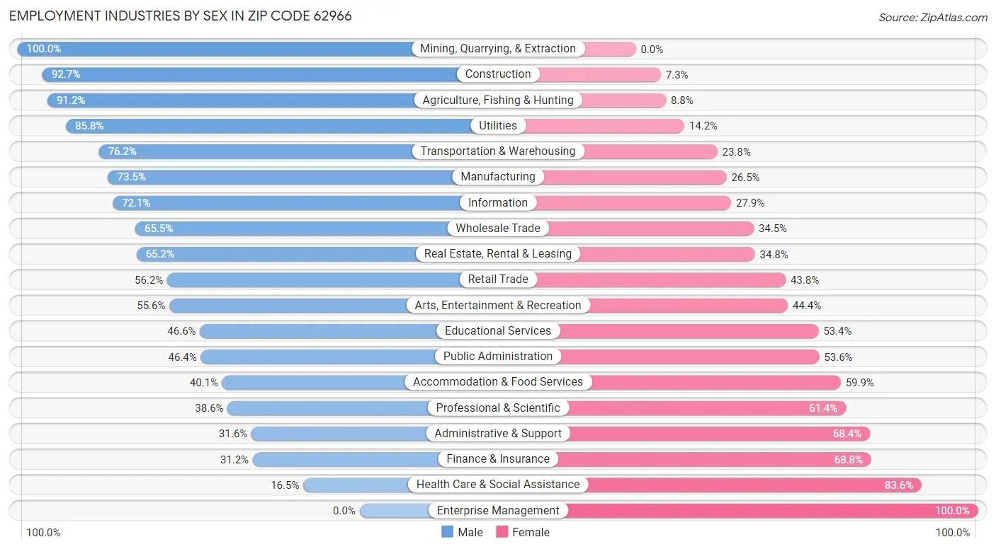 Employment Industries by Sex in Zip Code 62966