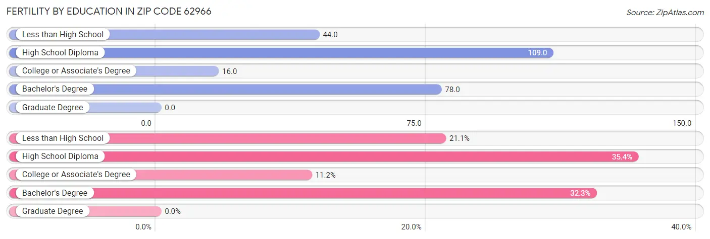 Female Fertility by Education Attainment in Zip Code 62966