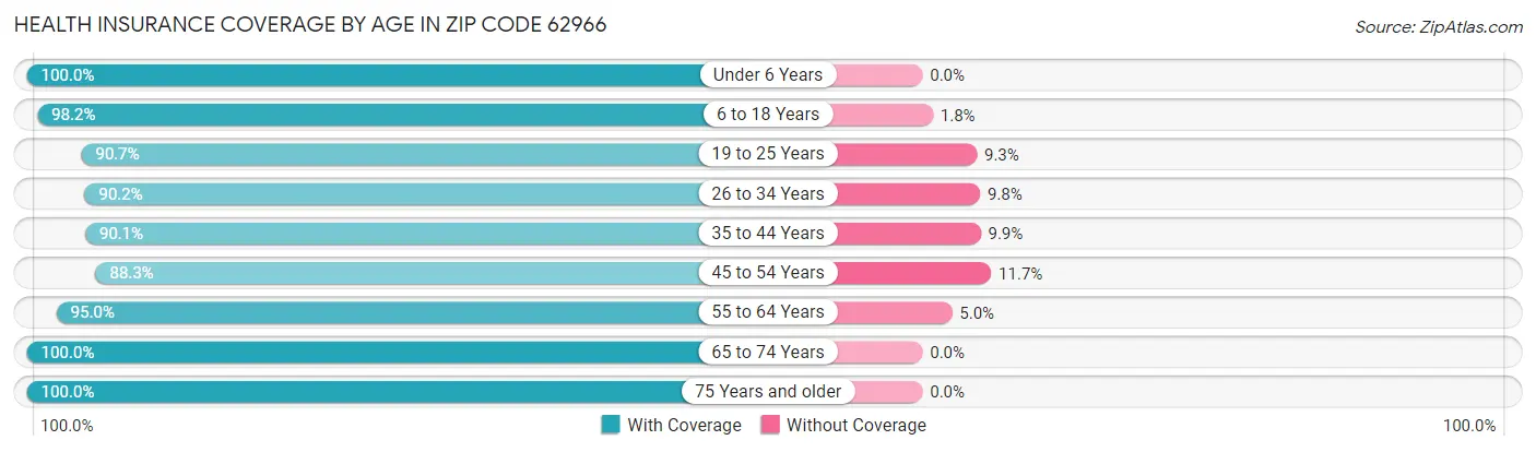 Health Insurance Coverage by Age in Zip Code 62966