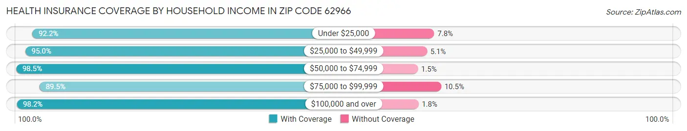 Health Insurance Coverage by Household Income in Zip Code 62966