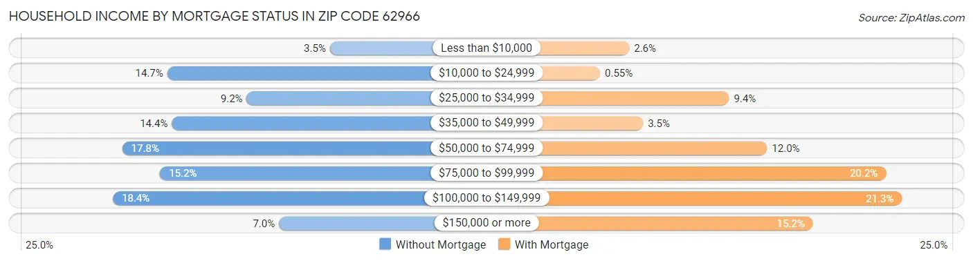 Household Income by Mortgage Status in Zip Code 62966