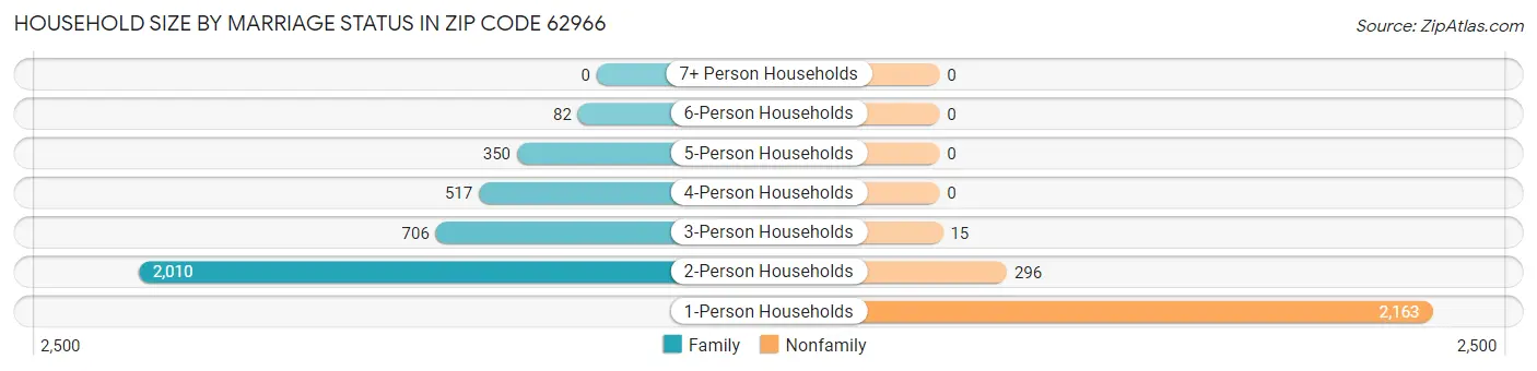 Household Size by Marriage Status in Zip Code 62966