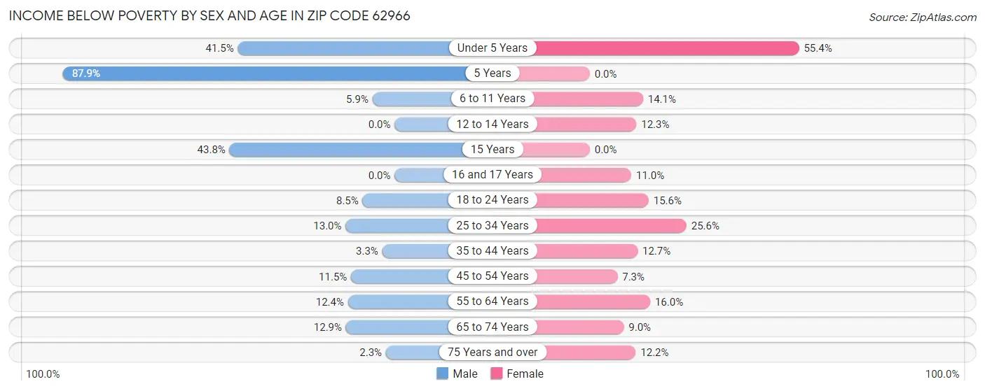 Income Below Poverty by Sex and Age in Zip Code 62966