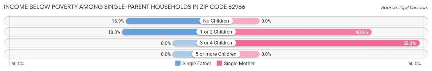 Income Below Poverty Among Single-Parent Households in Zip Code 62966