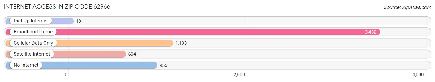 Internet Access in Zip Code 62966