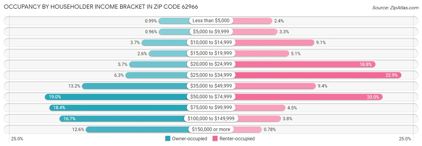 Occupancy by Householder Income Bracket in Zip Code 62966