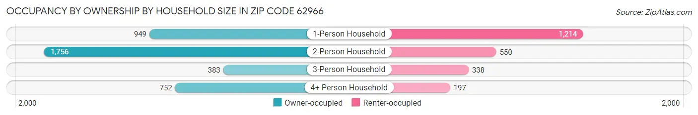 Occupancy by Ownership by Household Size in Zip Code 62966