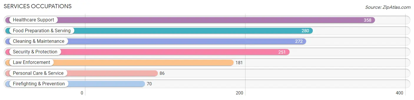 Services Occupations in Zip Code 62966